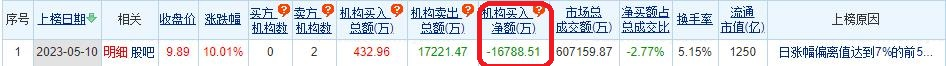 中油资本涨停 机构净卖出1.68亿元