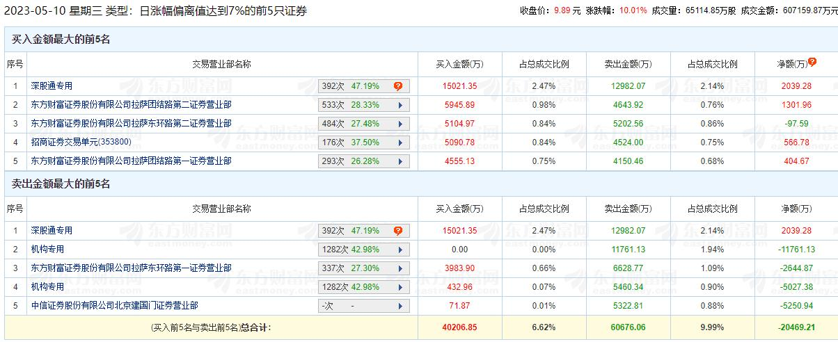 中油资本涨停 机构净卖出1.68亿元