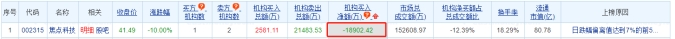 焦点科技跌停 机构净卖出1.89亿元