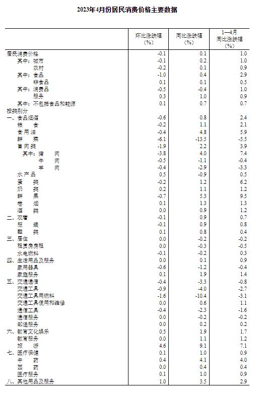 2023年4月份CPI同比上涨0.1% 环比下降0.1%