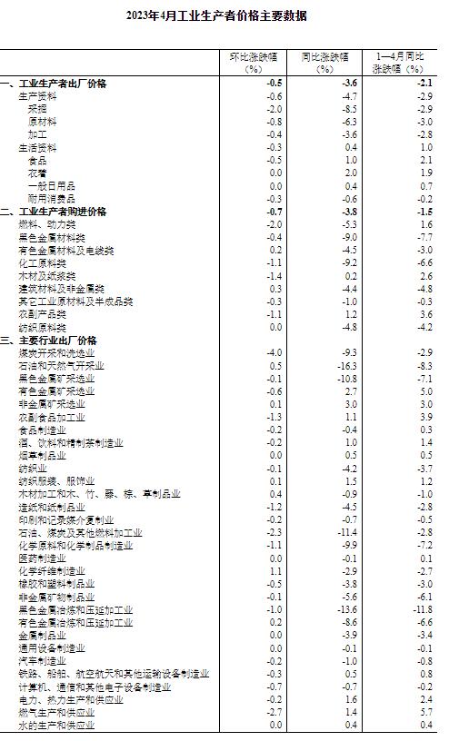 2023年4月份PPI同比下降3.6% 环比下降0.5%