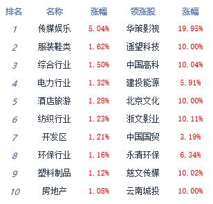 >午评：创业板指走强涨超1% 传媒板块涨幅居前