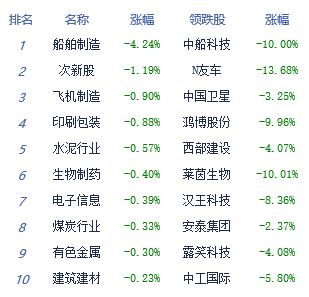 午评：创业板指走强涨超1% 传媒板块涨幅居前