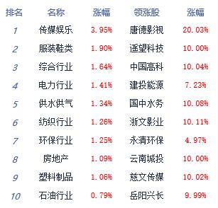 >收评：创业板指涨0.63% 传媒板块强势