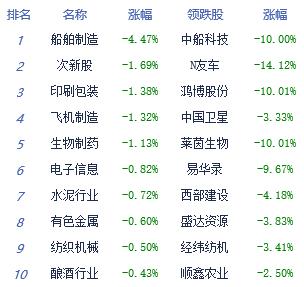 收评：创业板指涨0.63% 传媒板块强势