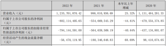 *ST炼石拟定增募不超10.9亿四川国资委入主 一字涨停