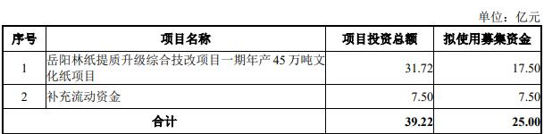 >岳阳林纸拟定增募不超25亿 股价跌3.13%