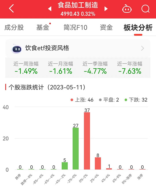 食品加工制造板块涨0.32% 麦趣尔涨4.14%居首