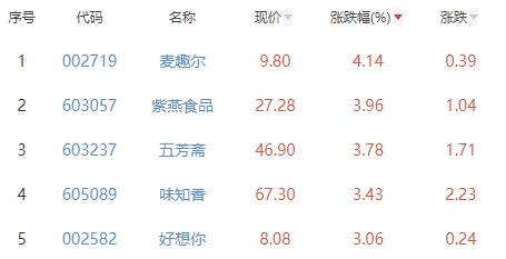 食品加工制造板块涨0.32% 麦趣尔涨4.14%居首