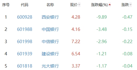 银行板块跌0.35% 长沙银行涨2.07%居首