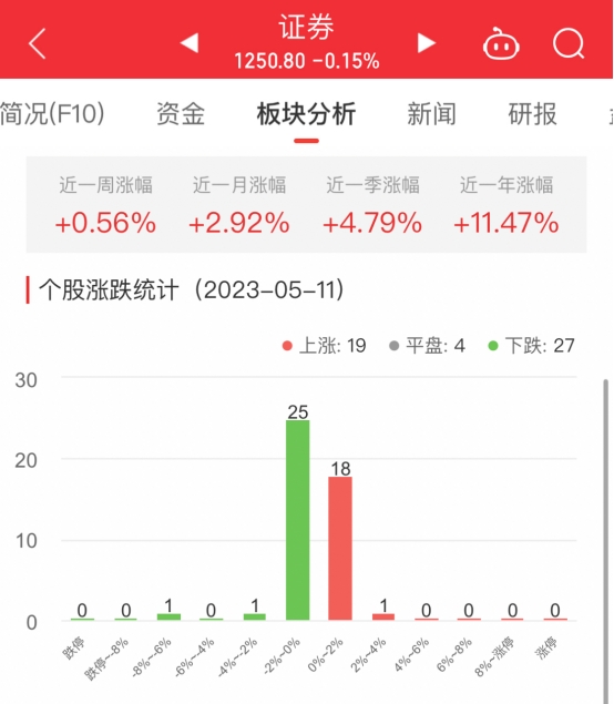 >证券板块跌0.15% 信达证券涨3.72%居首