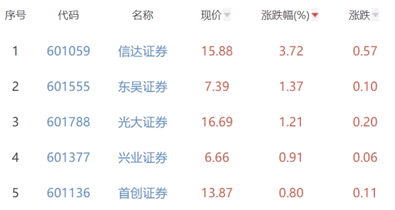 证券板块跌0.15% 信达证券涨3.72%居首