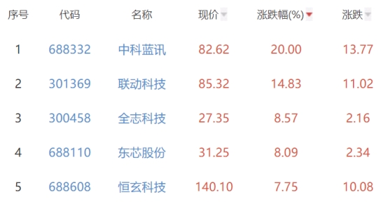 半导体板块涨1.09% 中科蓝讯涨20%居首