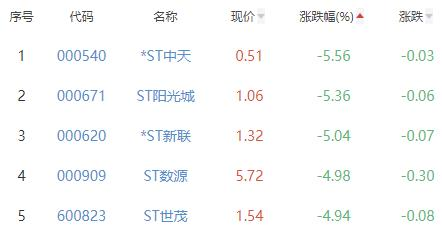 房地产开发板块涨0.82% 深深房A涨7.42%居首