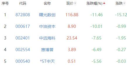 碳中和板块涨0.12% 西子洁能涨10.02%居首