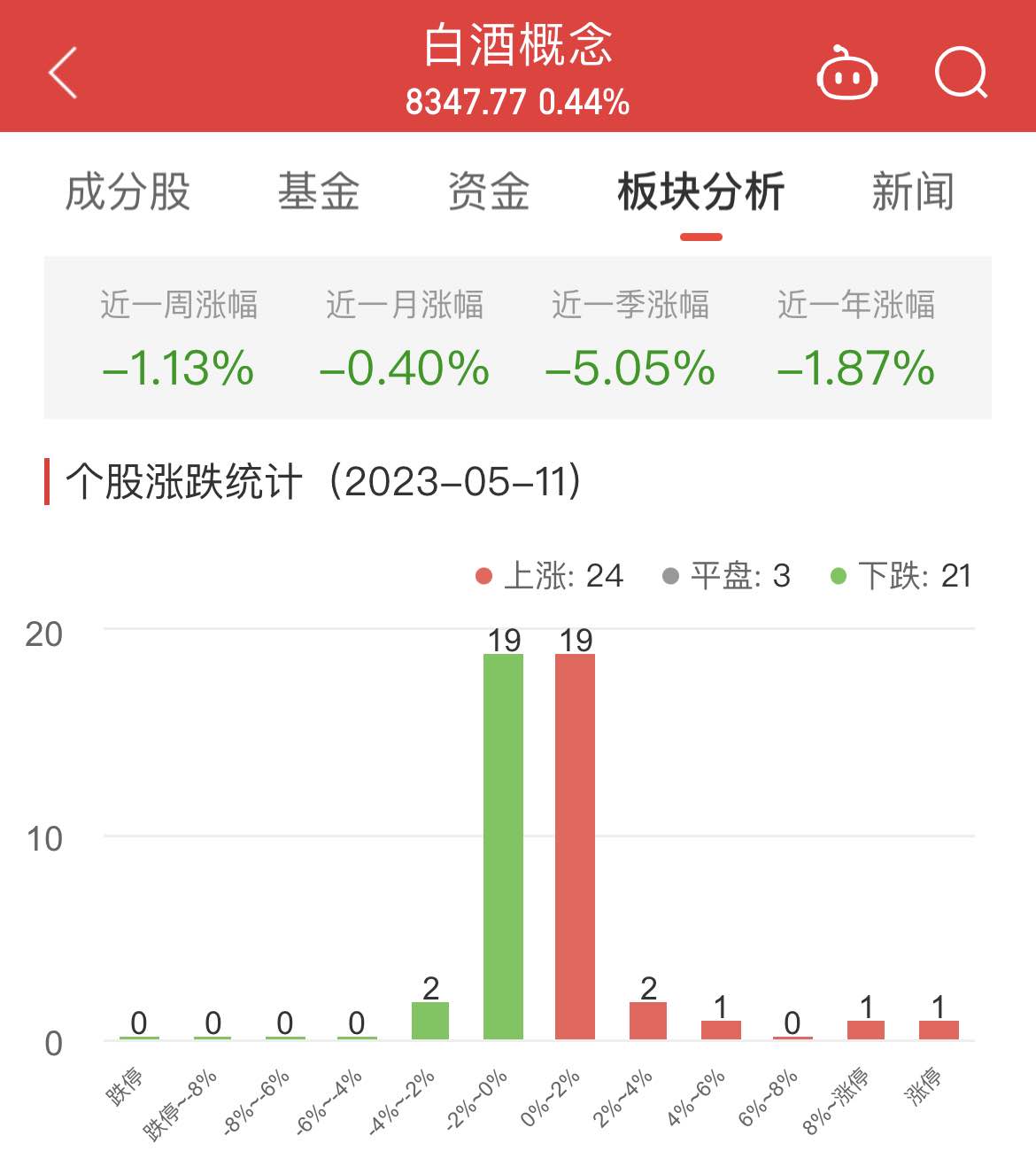 >白酒概念板块涨0.44% 流金科技涨16.61%居首