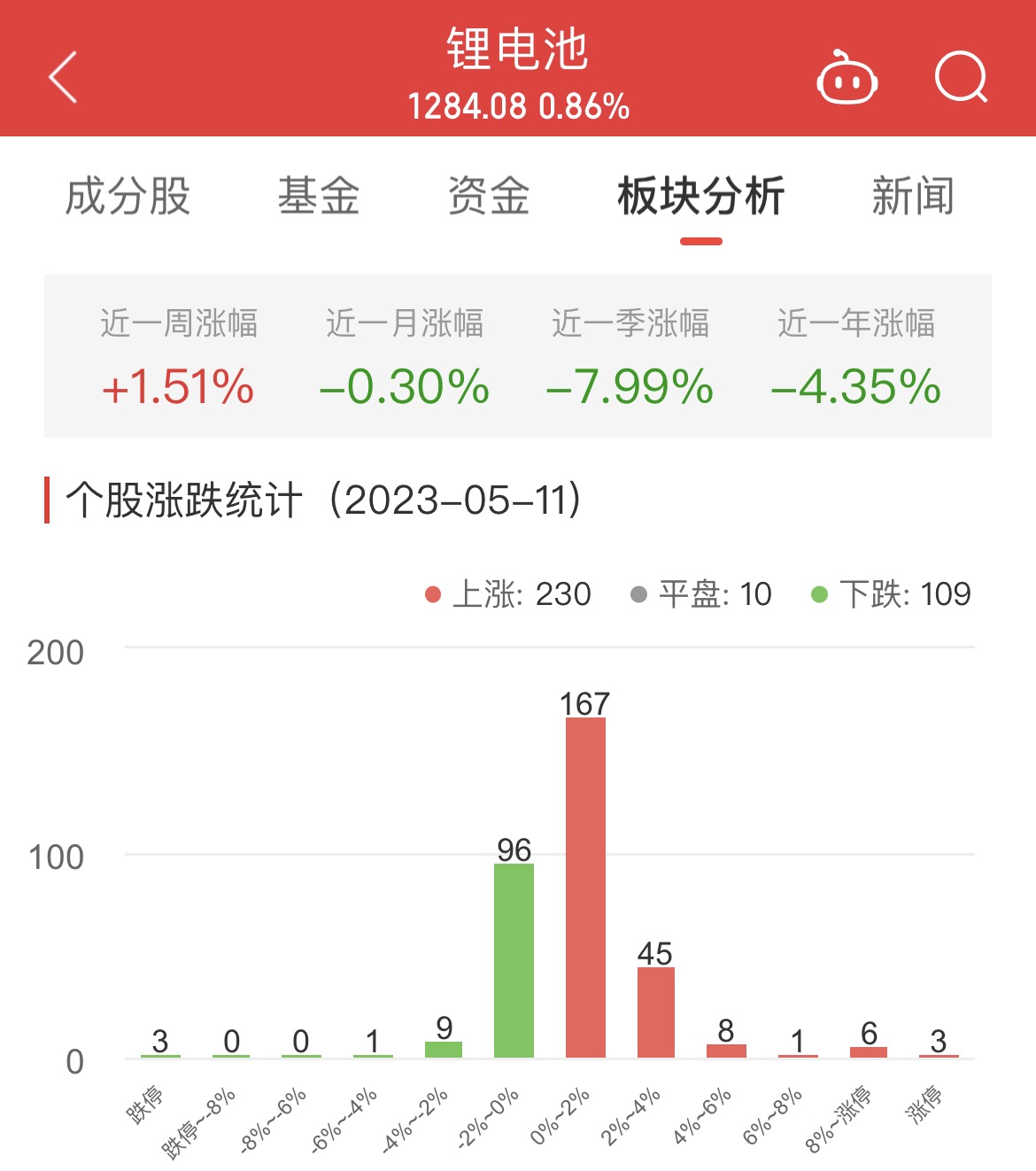 锂电池板块涨0.86% 达志科技涨18.94%居首