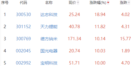 锂电池板块涨0.86% 达志科技涨18.94%居首