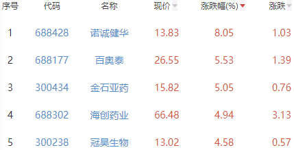 生物医药板块跌0.07% 诺诚健华涨8.05%居首