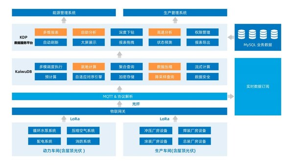 浪潮KaiwuDB 携手奇瑞超级工厂打造数字能源新标杆