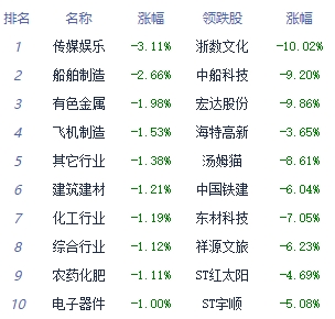 午评：沪指冲高回落跌0.4% 服装家纺板块领涨