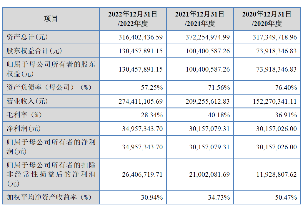 巨能股份北交所上市首日涨227% 募1.1亿开源证券保荐