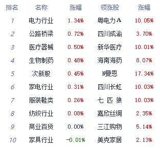 收评：A股三大指数均跌超1% 服装家纺板块全天强势