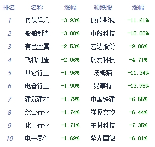 收评：A股三大指数均跌超1% 服装家纺板块全天强势