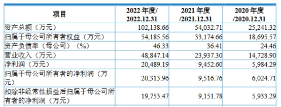 曼恩斯特上市首日涨17% 超募15.8亿元民生证券保荐