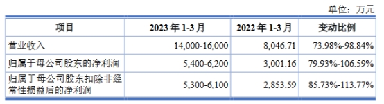 曼恩斯特上市首日涨17% 超募15.8亿元民生证券保荐