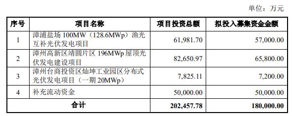 >漳州发展拟定增募不超18亿 股价跌2.91%