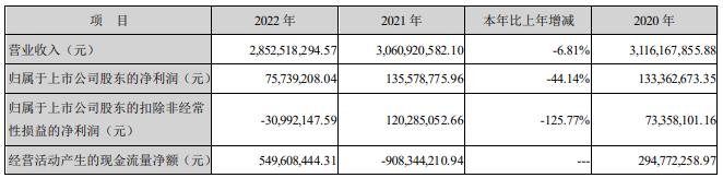 漳州发展拟定增募不超18亿 股价跌2.91%