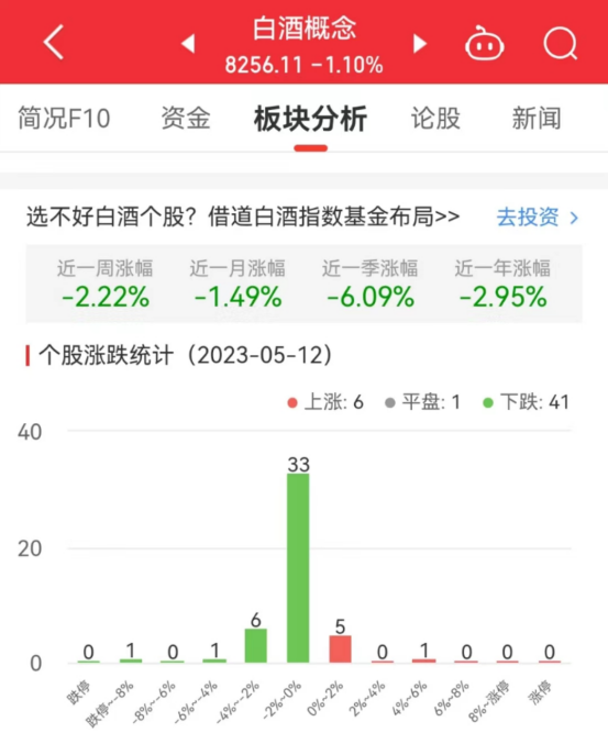 白酒概念板块跌1.1% 江中药业涨5.99%居首