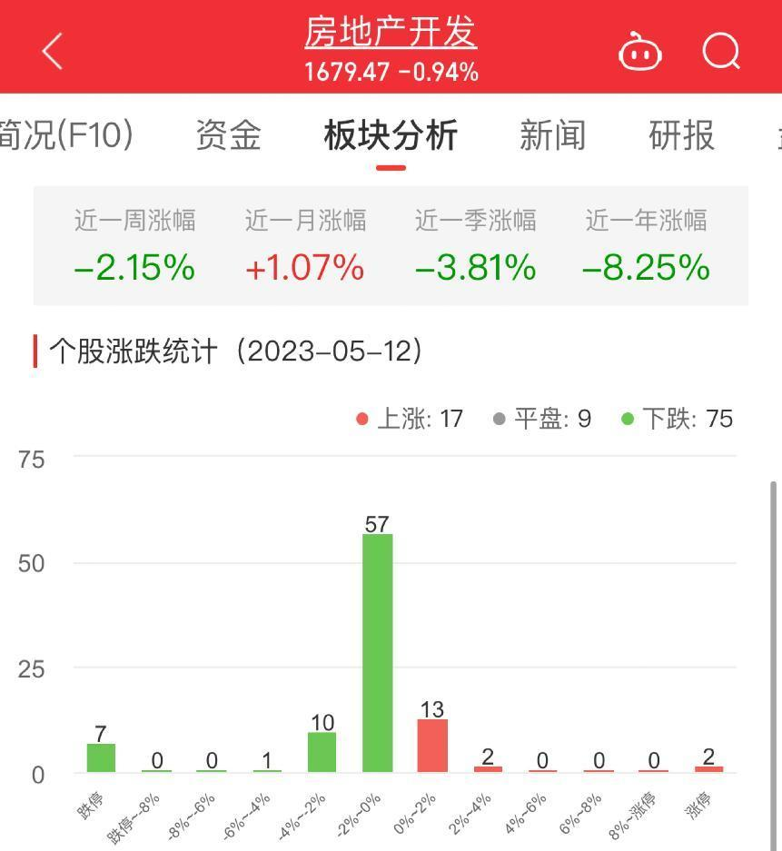 >房地产开发板块跌0.94% *ST嘉凯涨4.88%居首