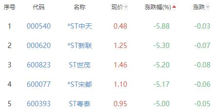 房地产开发板块跌0.94% *ST嘉凯涨4.88%居首