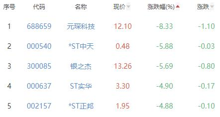 碳中和板块跌1.16% 建投能源涨9.95%居首