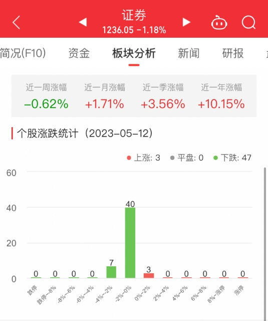 >证券板块跌1.18% 长城证券涨0.91%居首