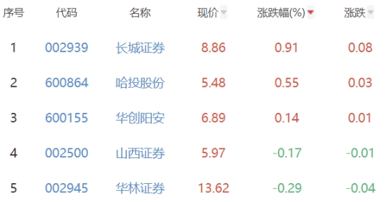 证券板块跌1.18% 长城证券涨0.91%居首