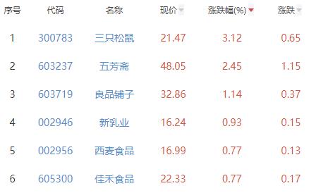 食品加工制造板块跌0.63% 三只松鼠涨3.12%居首