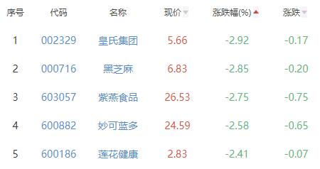 食品加工制造板块跌0.63% 三只松鼠涨3.12%居首