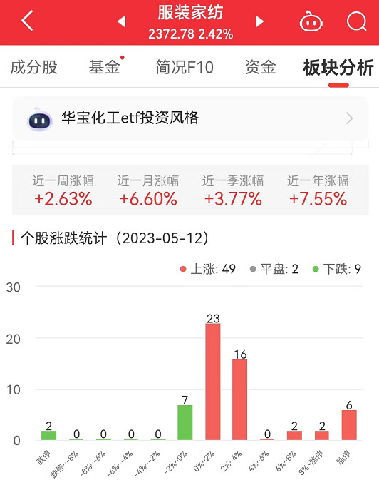 >服装家纺板块涨2.42% 戎美股份涨11.8%居首