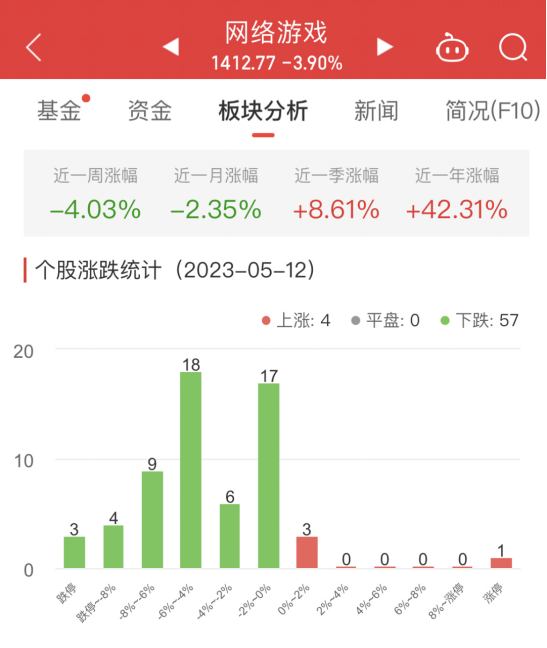 >网络游戏板块跌3.9% *ST天润涨5%居首