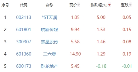 网络游戏板块跌3.9% *ST天润涨5%居首