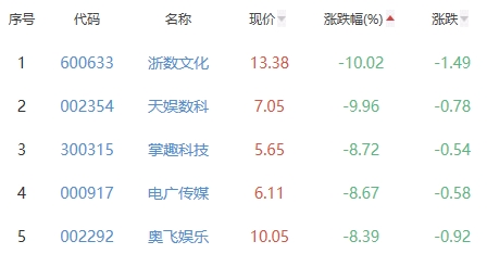 网络游戏板块跌3.9% *ST天润涨5%居首