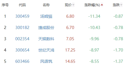 ChatGPT概念板块跌1.79% 因赛集团涨7.77%居首