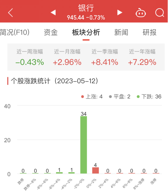 >银行板块跌0.73% 北京银行涨1.25%居首