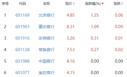 银行板块跌0.73% 北京银行涨1.25%居首