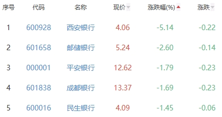 银行板块跌0.73% 北京银行涨1.25%居首