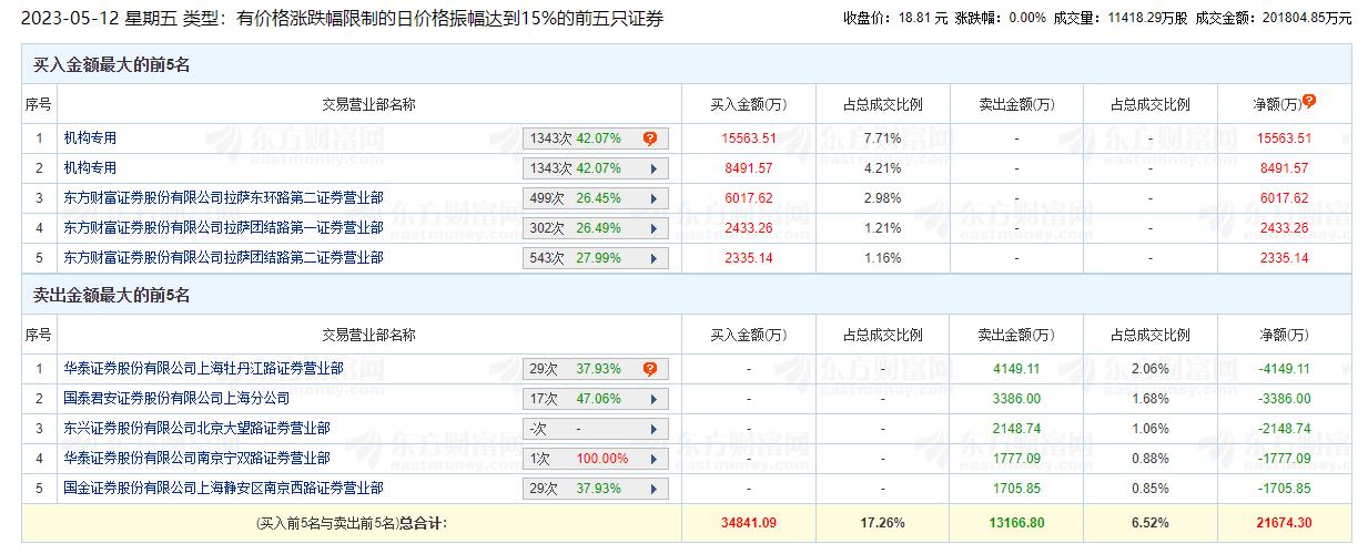 国新文化龙虎榜：机构净买入2.41亿元