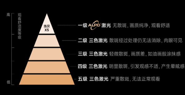 极米RS Pro3发布,当贝、极米领先解决激光散斑和色散问题